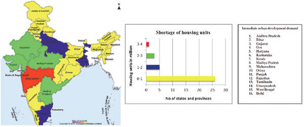 Shortage of Dwelling Units in India