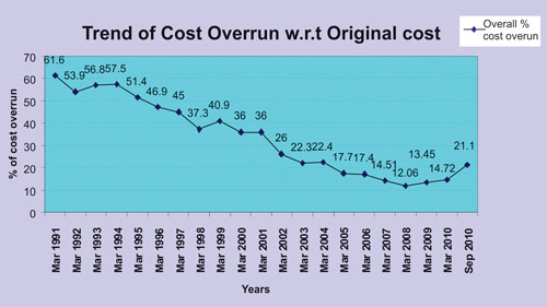 Trend of cost overruns