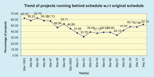 Trend of percentage of delayed projects