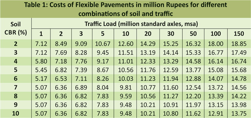 costs of flexible pavements