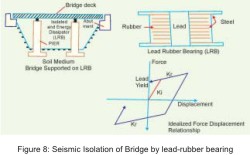 Retrofitting Techniques for Bridges and Flyovers