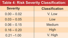 Risk Severity Classification