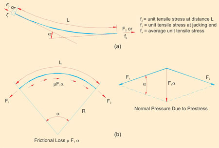 Frictional Loss along circular curve