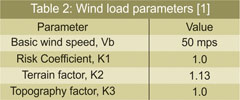 Wind load parameters