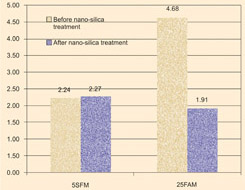 Nano Silica Treatment