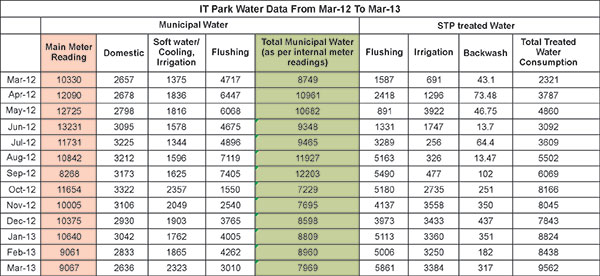 IT Park Water Data
