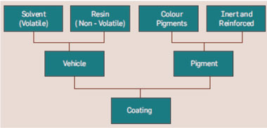 Figure 1: Components of Coating