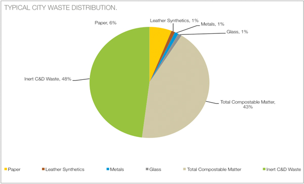 Typical City Waste Distribution