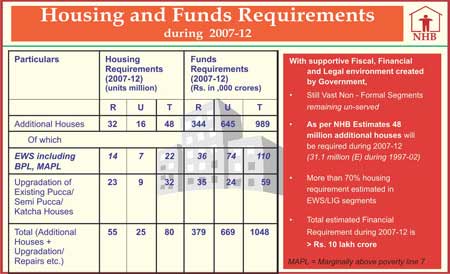 Indian Housing Scenario Problems and Remedies