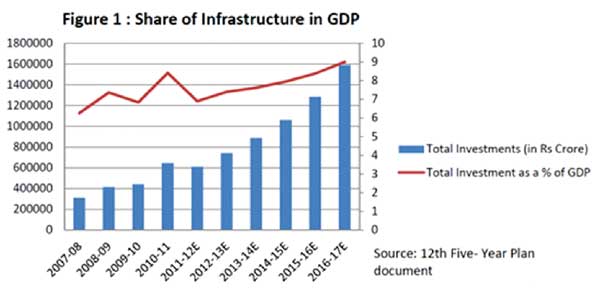 Infrastructure Share in GDP