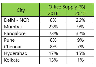 India Office Market View