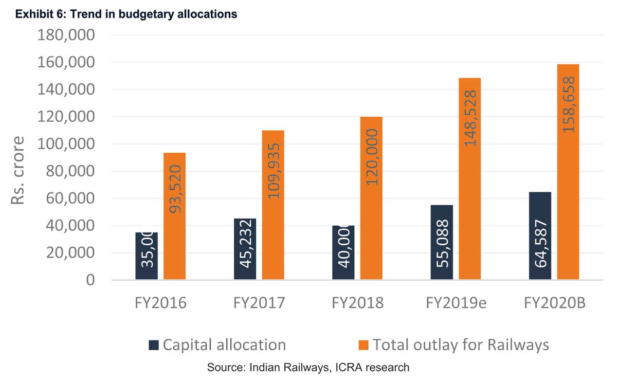 Trend Budgetary Allocations F3