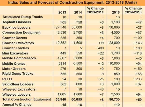 Construction Equipment Forecast