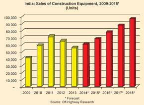 Construction Equipment Sales