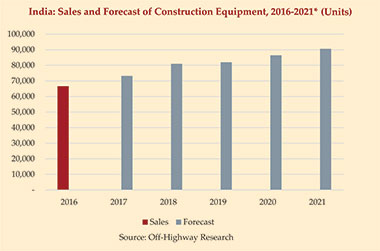 Sales Forecast of Construction Equipment 2016 2021