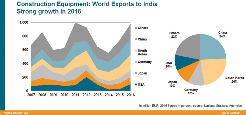 VDMA Export Graph