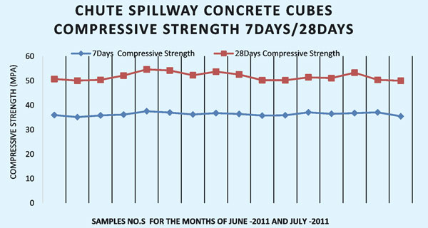 Chute Spillway Concrete Cubes