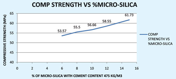 Micro Silica with Cement