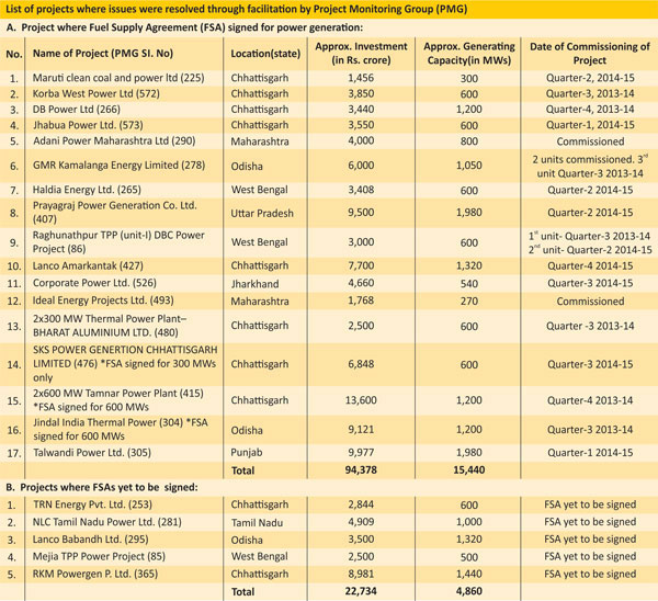 Project List of PMG