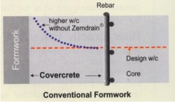 Dupont Zemdrain: A concrete problem solver