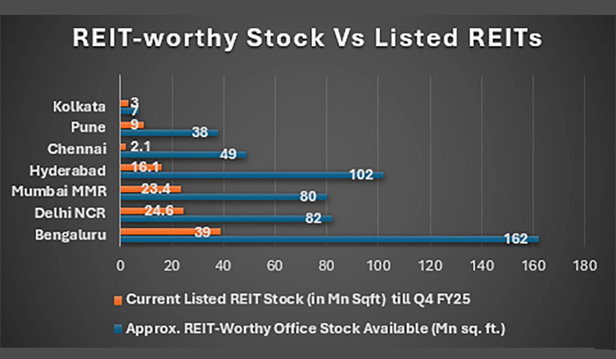REIT According to latest ANAROCK Research