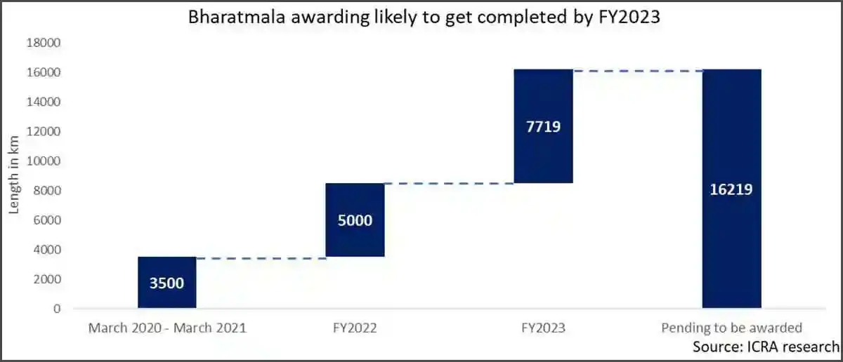 Bharatmala Pariyojana (BMP) Phase –I