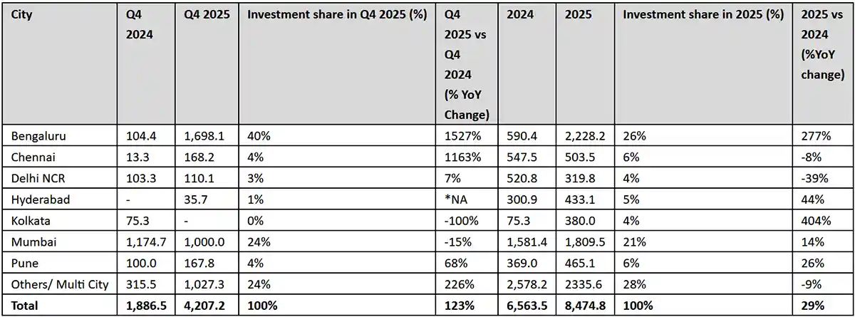 City-investment-inflows