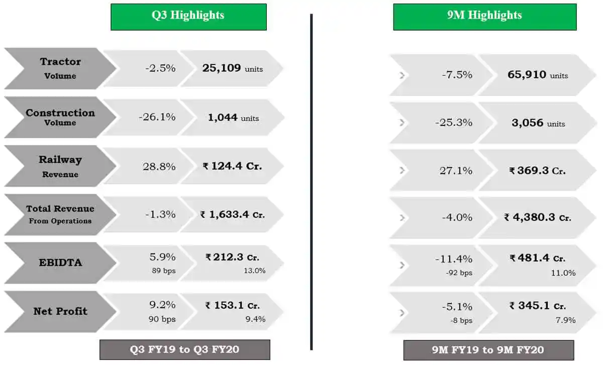 Escorts Ltd. Q3 Net Profit