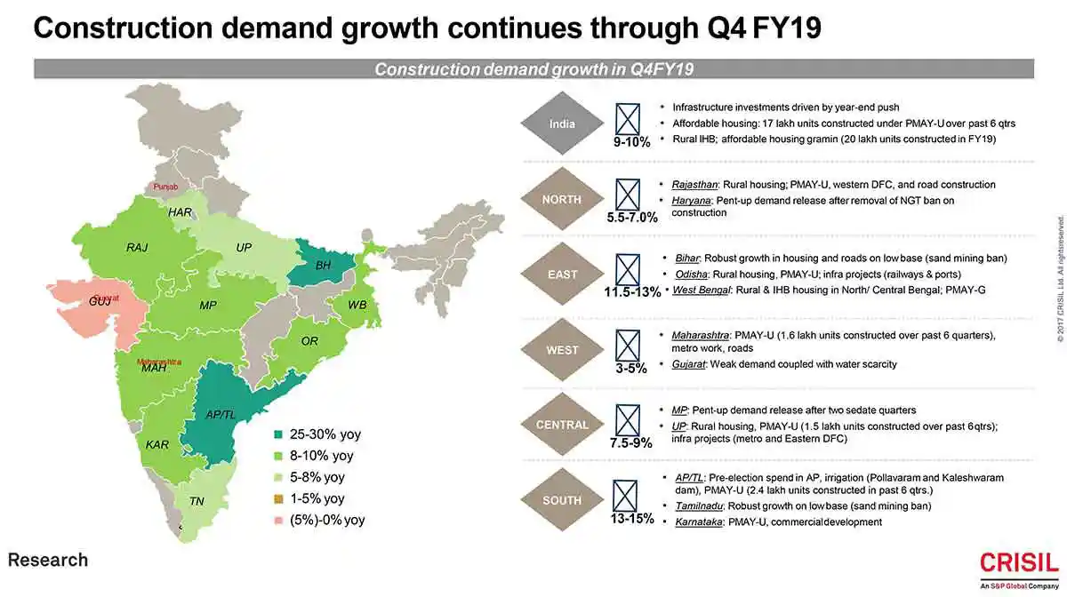 Graphs Construction States of Growth