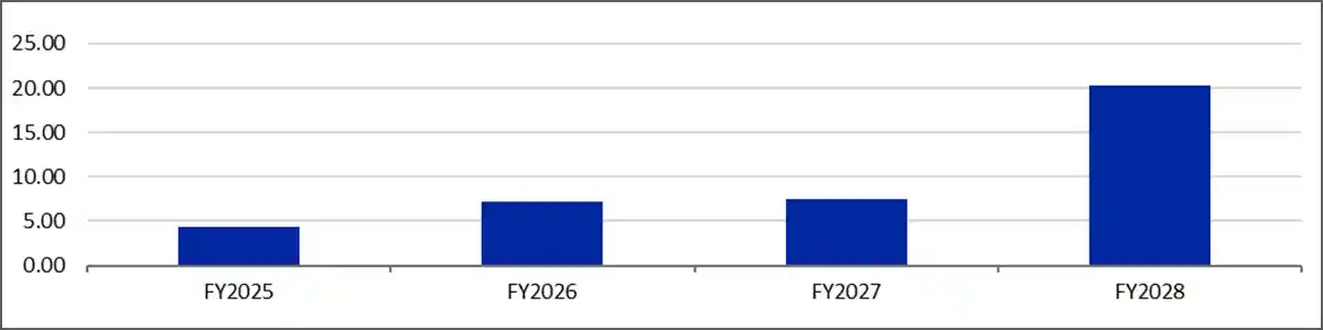A study by ICRA
