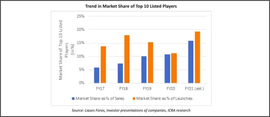 ICRA Survey post covid market