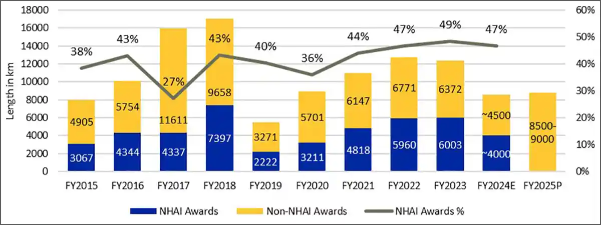 FY2025 road award forecast ICRA has revised its FY2025 road award