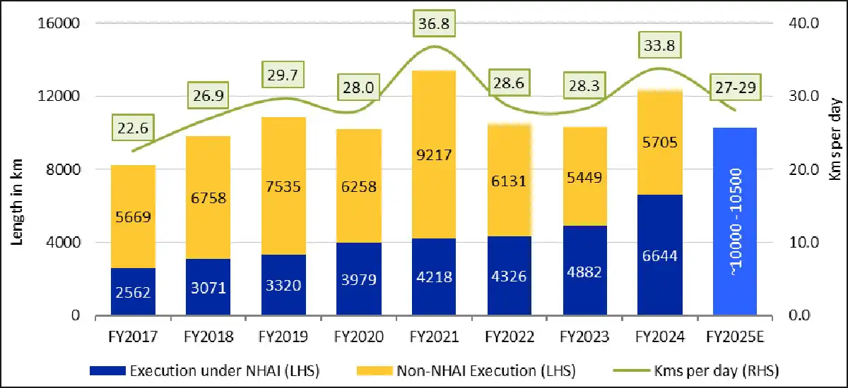 ICRA has revised its road execution forecast