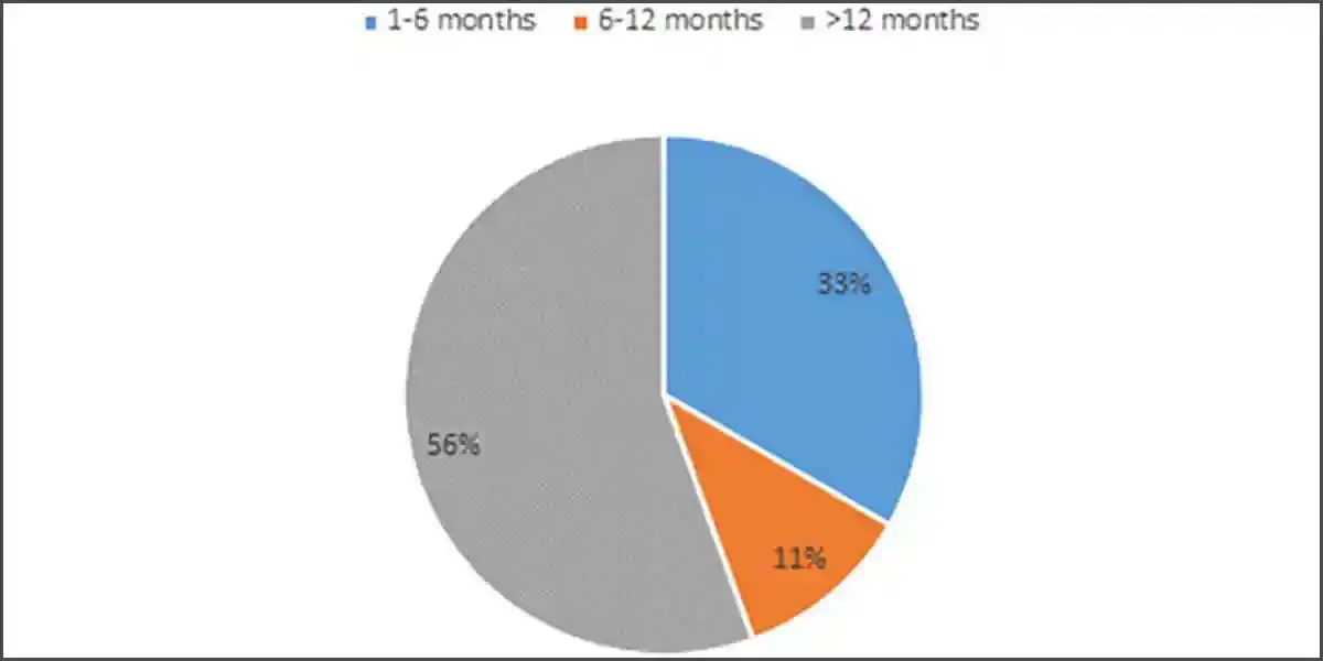Trend in Key Sales and Collections Metrics for ICRA’s Sample Set of Nine Listed Entities