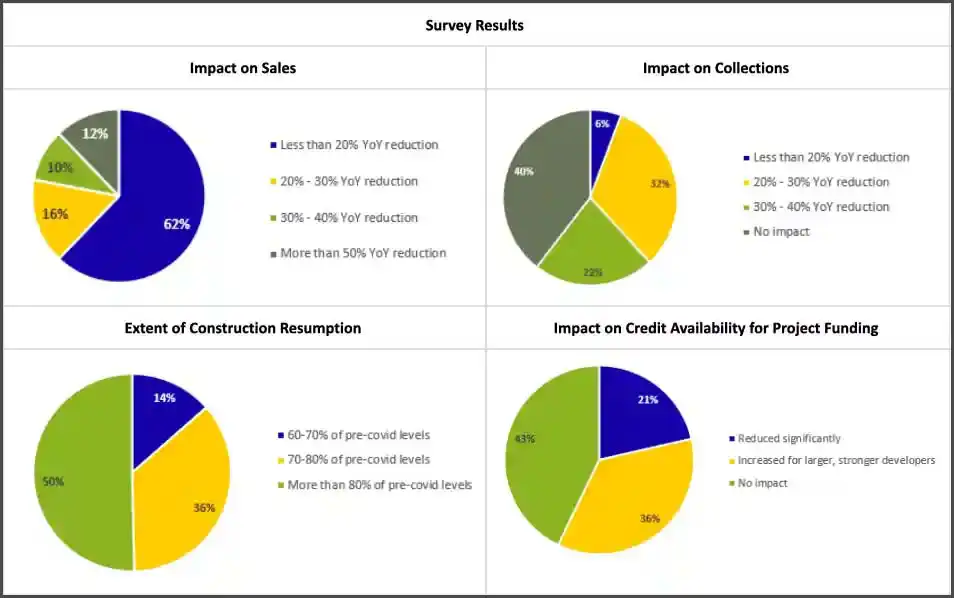 ICRA Survey post covid market