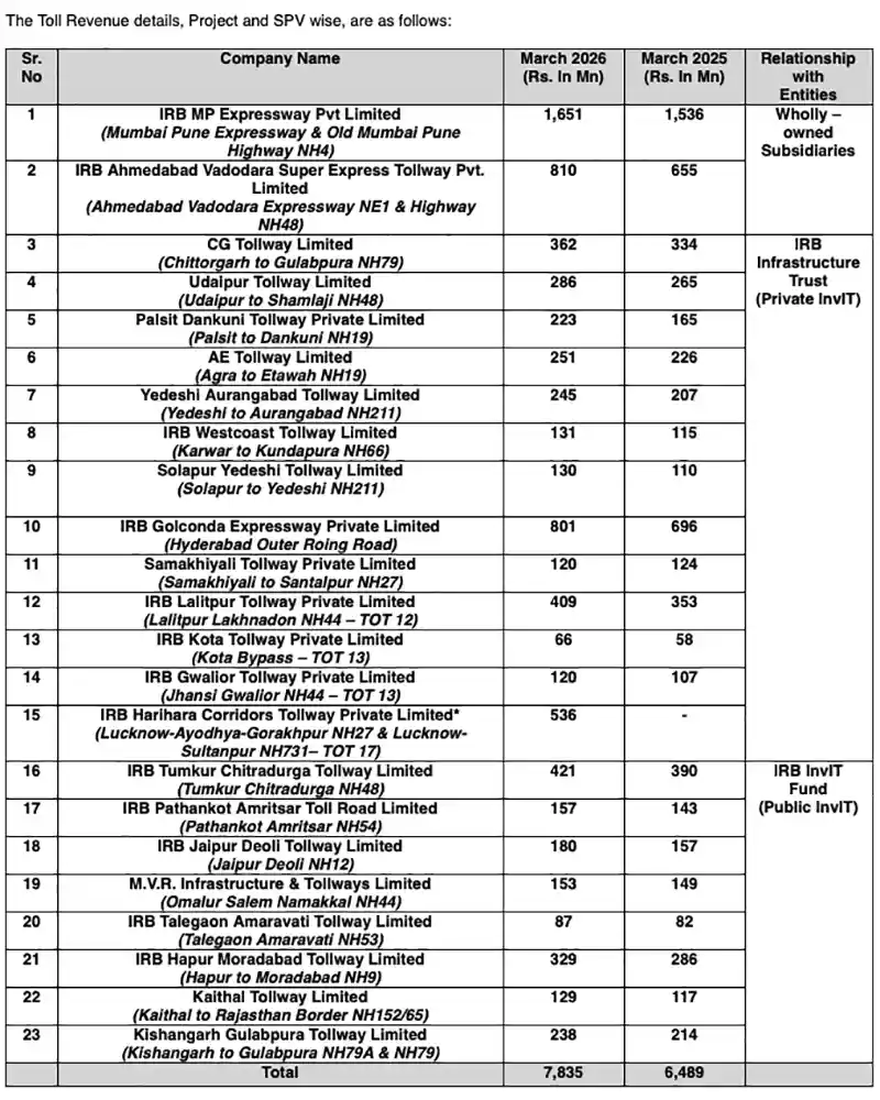 IRB-toll-revenue-FY26