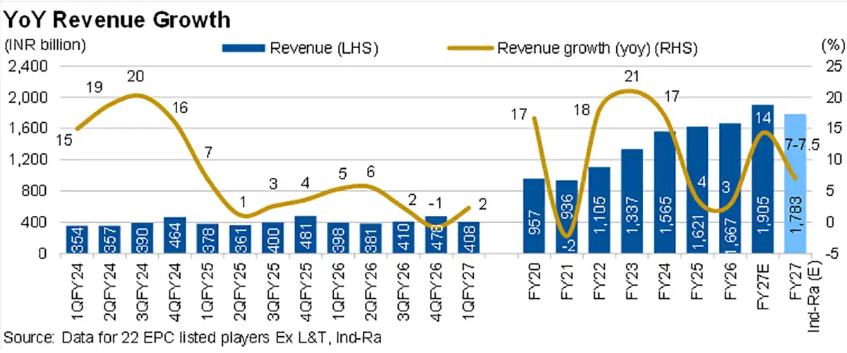 Ind-Ra-2H-FY27-Execution
