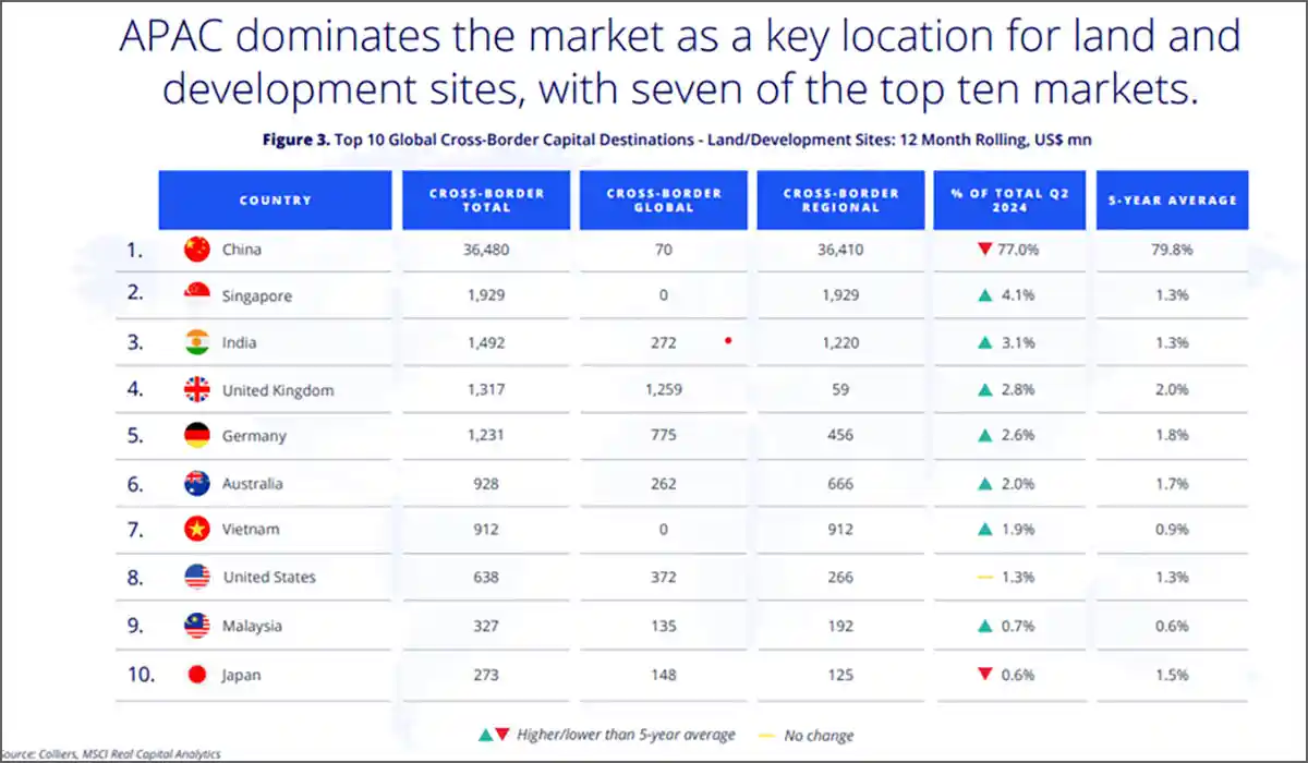 New research from Colliers reveals that the Asia Pacific