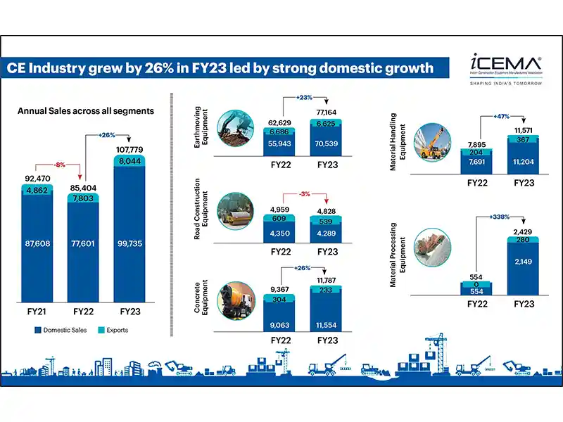 Indian Construction Equipment Industry sets new record: Sales grew 26% to cross 1 lakh mark in FY2022-23