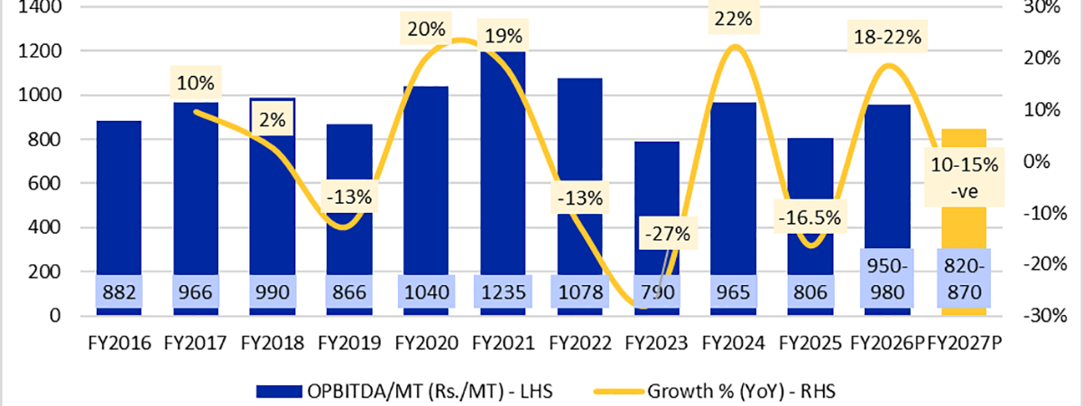 Input-cost-ICRA