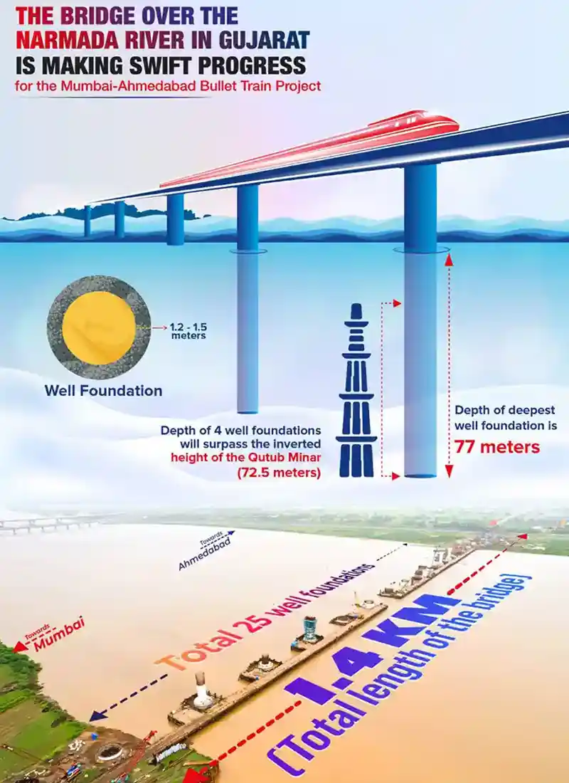 The Mumbai-Ahmedabad Bullet Train corridor
