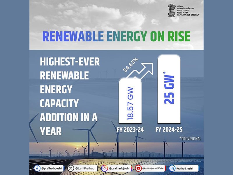 India Adds Record 25 GW Renewable Energy in FY 2024-25