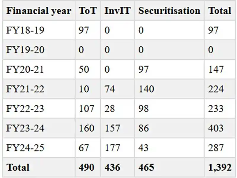 Road-Asset-Monetisation