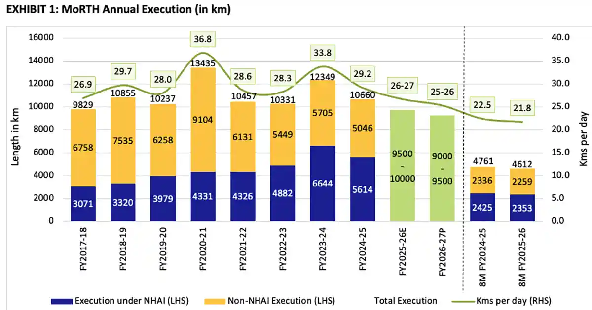 Road-Execution-FY2026-27