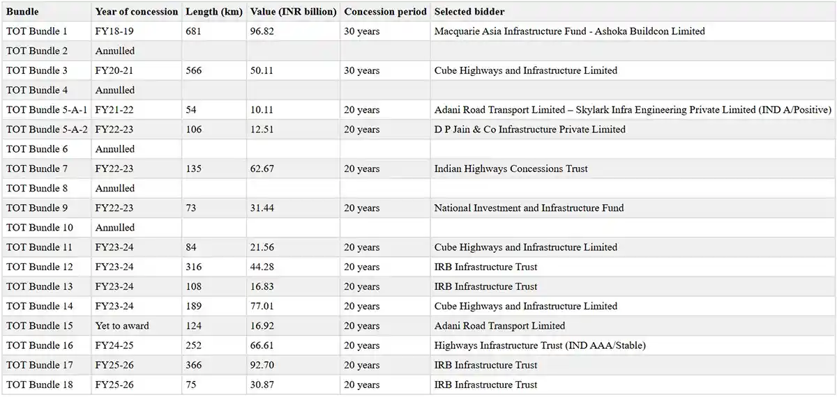 Road-Projects-Monetised