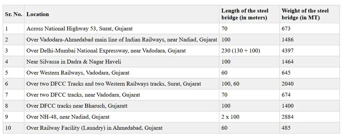 Steel-bridge-Bullet-Train-Project