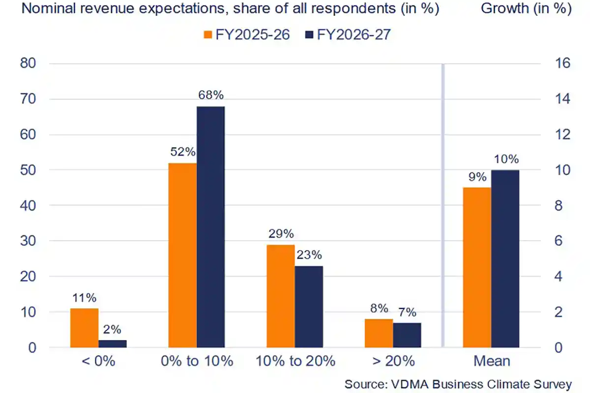 VDMA-survey