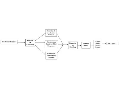 A Study of Constructability Issues Related to Various Stages of Design and Construction Process
